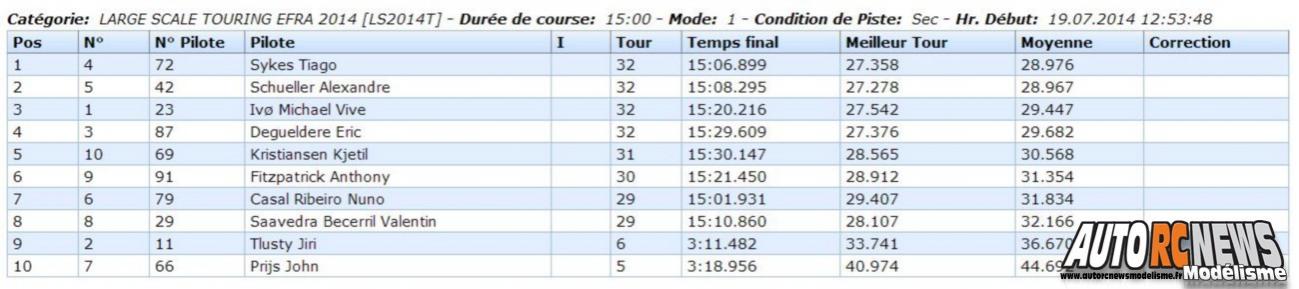 Championnat d'europe Piste 1/5 Vila Real sur la piste du club amvr du 14 au 19 juillet 2014.