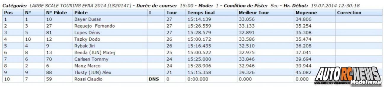 Championnat d'europe Piste 1/5 Vila Real sur la piste du club amvr du 14 au 19 juillet 2014.
