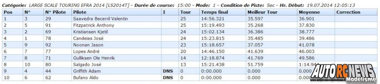 Championnat d'europe Piste 1/5 Vila Real sur la piste du club amvr du 14 au 19 juillet 2014.