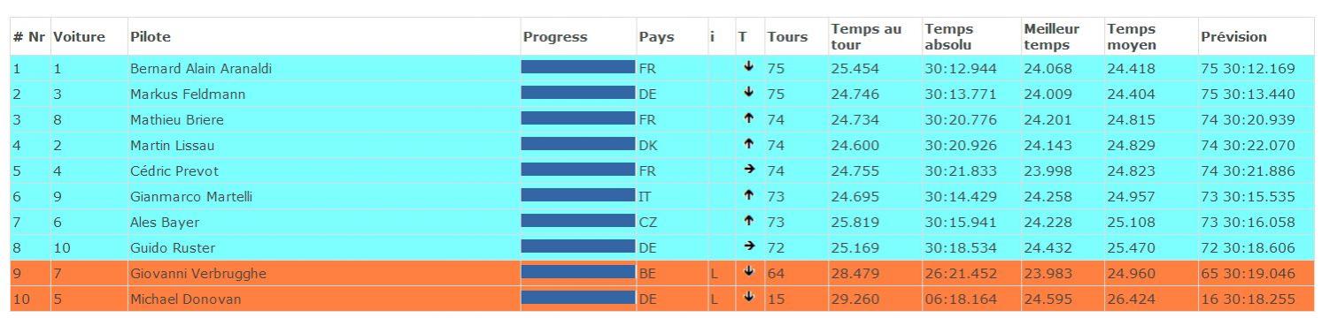 championnat d'europe piste 1/5ème thermique à vila real sur la piste du club Associação Modelismo de Vila Real (amvr). victoire de Bernard-Alain Arnaldi le 19/07/2014.