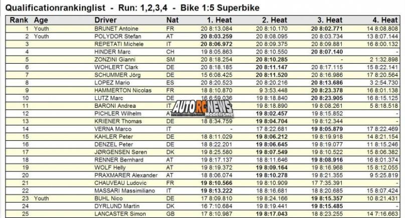 rc bike world championship kirchberg 2013. championnat du monde de motos radiocommandées en autriche à kirchberg sur la piste stöhr ring du club modell rennaut de graz. motos radiocommandées.modélisme motos r/c. corentin blaise remporte le championnat du monde 2013 de motos r/c en catégorie nitrobike