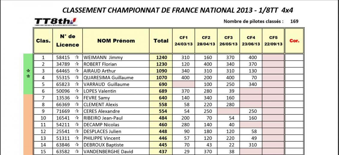 CF National TT 1/8 Noeux Les Mines. championnat de france national de voitures radiocommandées thermique à l'échelle 1/8ème. modélisme auto. 5ème manche national à noeux les mines sur le circuit du club carca.