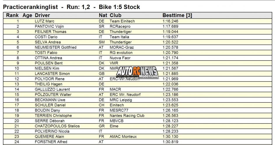 rc bike world championship kirchberg 2013. championnat du monde de motos radiocommandées en autriche à kirchberg sur la piste stöhr ring du club modell rennaut de graz. motos radiocommandées.modélisme motos r/c.