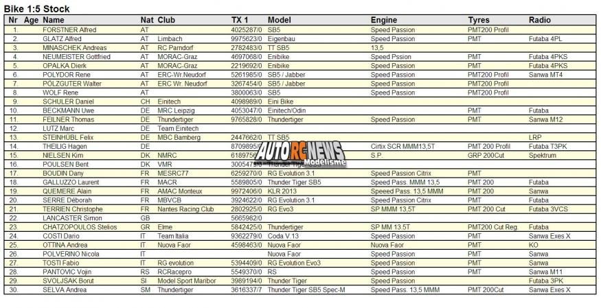 rc bike world championship kirchberg 2013. championnat du monde de motos radiocommandées en autriche à kirchberg sur la piste stöhr ring du club modell rennaut de graz. motos radiocommandées.modélisme motos r/c.