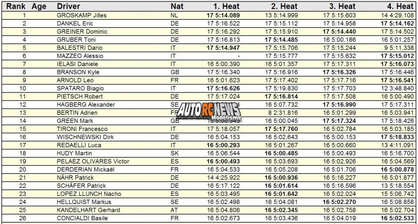 championnat d'europe de kirchberg de piste thermique 200 mm de voitures radiocommandées,organisés par le club autrichien morac Graz (modell rennaut club graz) modélisme auto r/c.