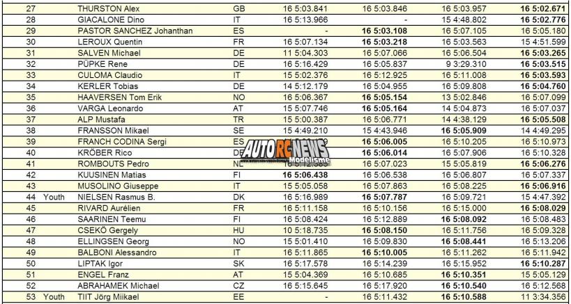 championnat d'europe de kirchberg de piste thermique 200 mm de voitures radiocommandées,organisés par le club autrichien morac Graz (modell rennaut club graz) modélisme auto r/c.