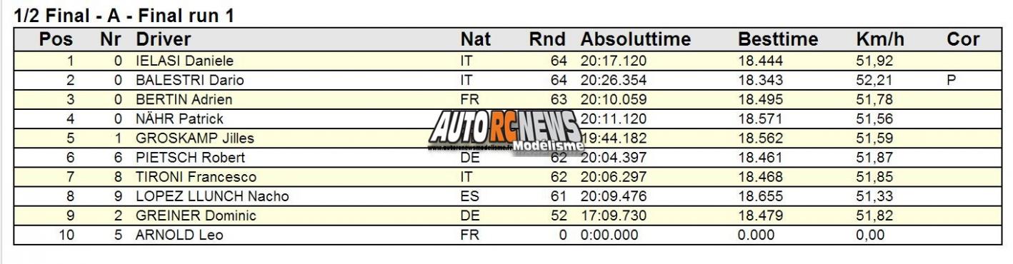 championnat d'europe de kirchberg de piste thermique 200 mm de voitures radiocommandées,organisés par le club autrichien morac Graz (modell rennaut club graz) modélisme auto r/c.