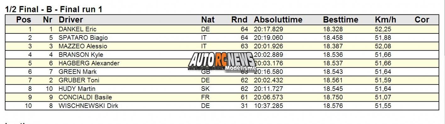 championnat d'europe de kirchberg de piste thermique 200 mm de voitures radiocommandées,organisés par le club autrichien morac Graz (modell rennaut club graz) modélisme auto r/c.