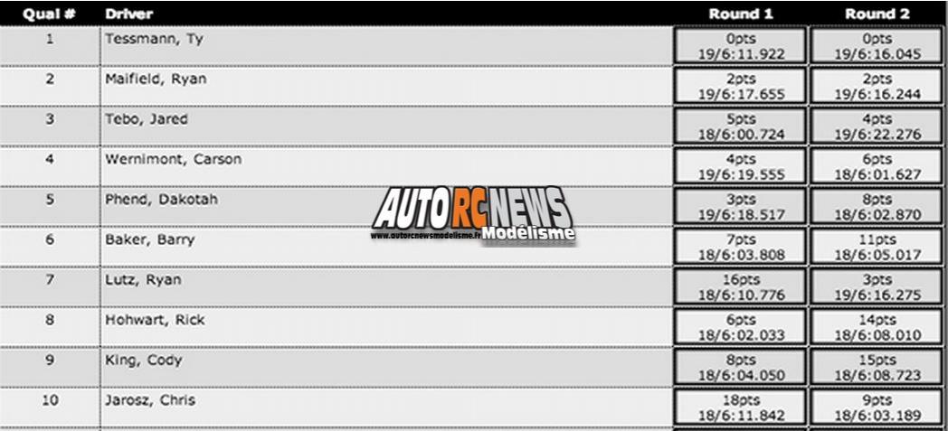 2013 Roar Electric Off-Road Nats 4WD. ty tessmann signe le doublé pole et victoire pour sa 1ère sortie officielle avec le hb d413. modélisme auto. voiture radiocommandée. hpi/ hot bodies rc.