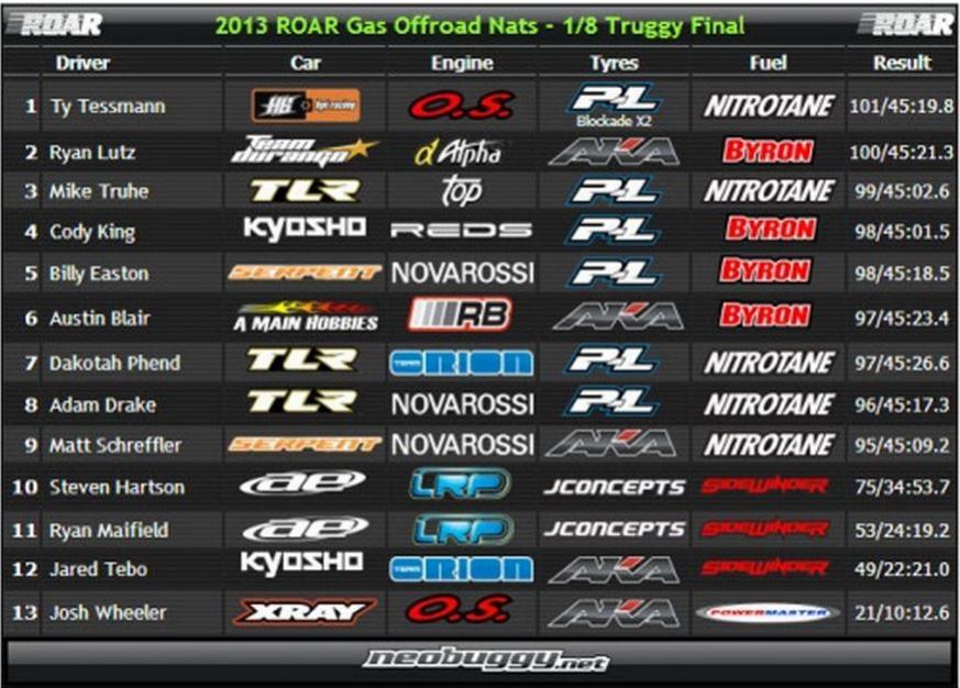 Ty Tessmann remporte la Roar National 2013 aux commandes de la version truggy de son D812 Hot Bodies. compétition truggy de modélisme auto radiocommandé.