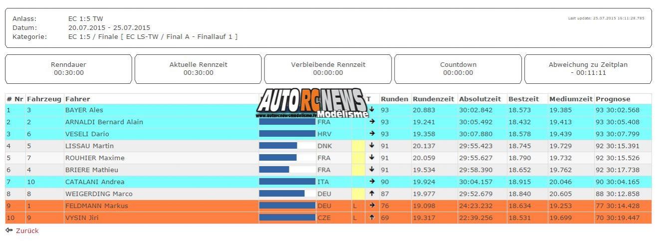 AutoRCNews sur ID 25977