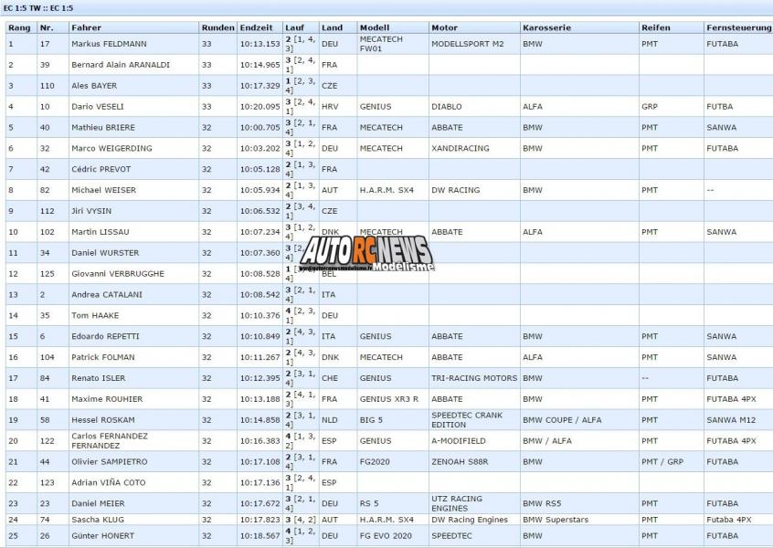 AutoRCNews sur ID 25969