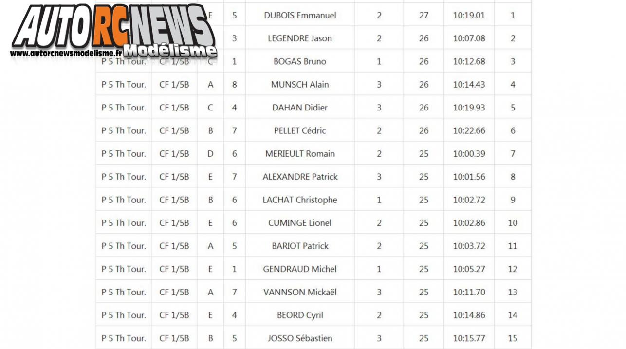 3ème CF Piste 1/5 Elite, National, F1 à Longvic au club mrcl. Victoire de Mathieu Brière en Elite, puis de Jérémy Hervouet en F1 et de Jason Legendre en National.