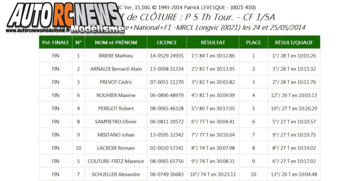 3ème CF Piste 1/5 Elite, National, F1 à Longvic au club mrcl. Victoire de Mathieu Brière en Elite, puis de Jérémy Hervouet en F1 et de Jason Legendre en National.