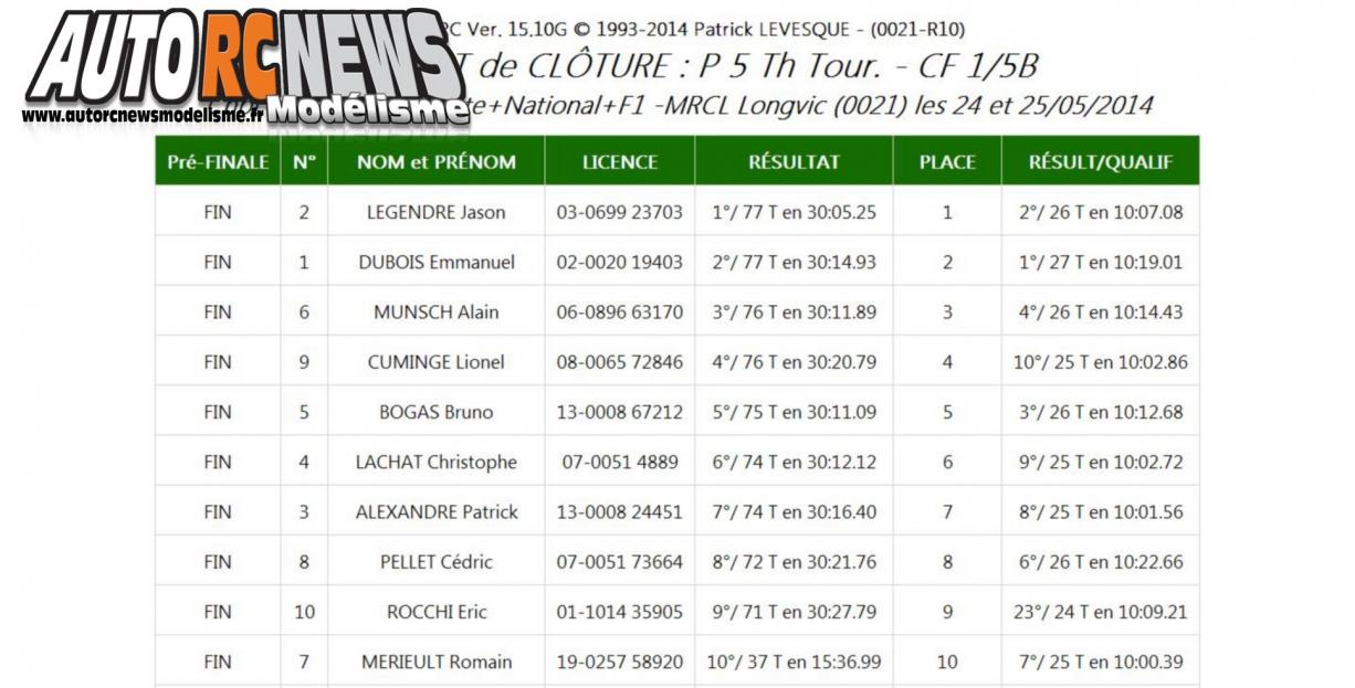 3ème CF Piste 1/5 Elite, National, F1 à Longvic au club mrcl. Victoire de Mathieu Brière en Elite, puis de Jérémy Hervouet en F1 et de Jason Legendre en National.