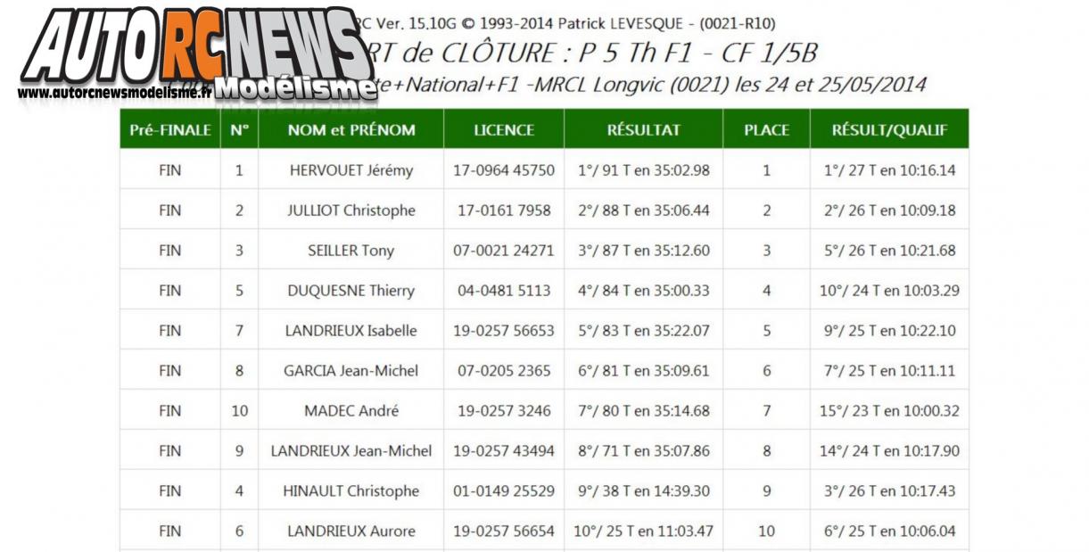 3ème CF Piste 1/5 Elite, National, F1 à Longvic au club mrcl. Victoire de Mathieu Brière en Elite, puis de Jérémy Hervouet en F1 et de Jason Legendre en National.