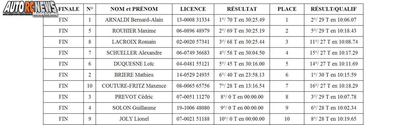 2ème CF Piste 1/5 Elite, National, FF à Angoulême sur la piste du club Arca16 les 26 et 27 avril 2014.