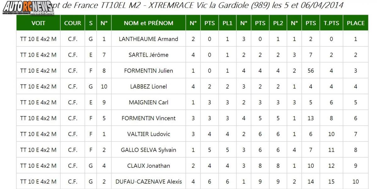 2ème CF TT 1/10 Vic La Gardiole : Résultats des qualifications en 4 x 2 Modifié. compétition de voitures radiocommandées électriques à l'échelle 1/10ème organisée par le club xtremrace.