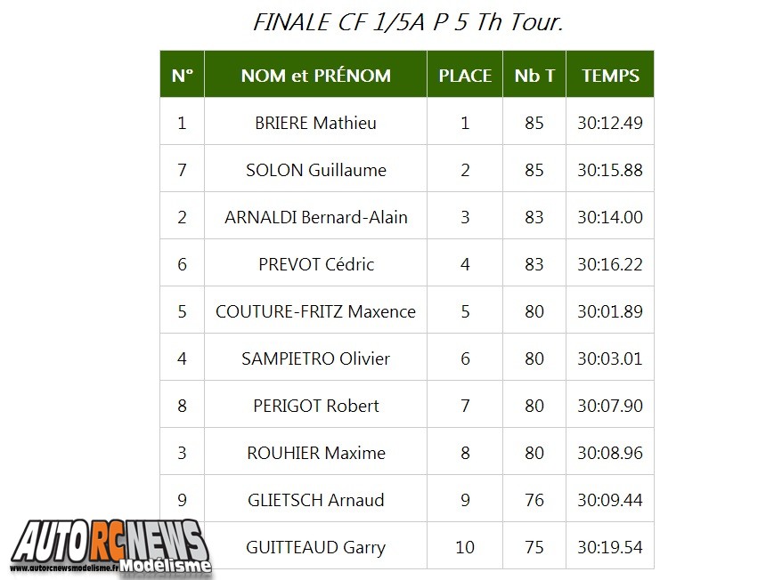 1ère CF Piste 1/5ème Tourisme Elite, FF et F1 à Lyon Lentilly 1ère CF Piste 1/5ème Tourisme Elite, FF et F1 à Lyon Lentilly
