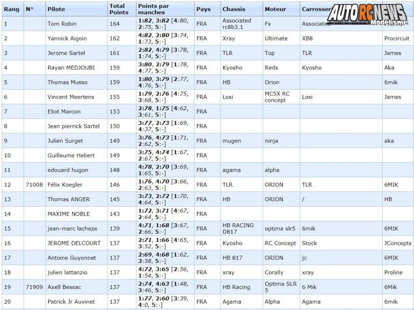 AutoRCNews sur ID 43394
