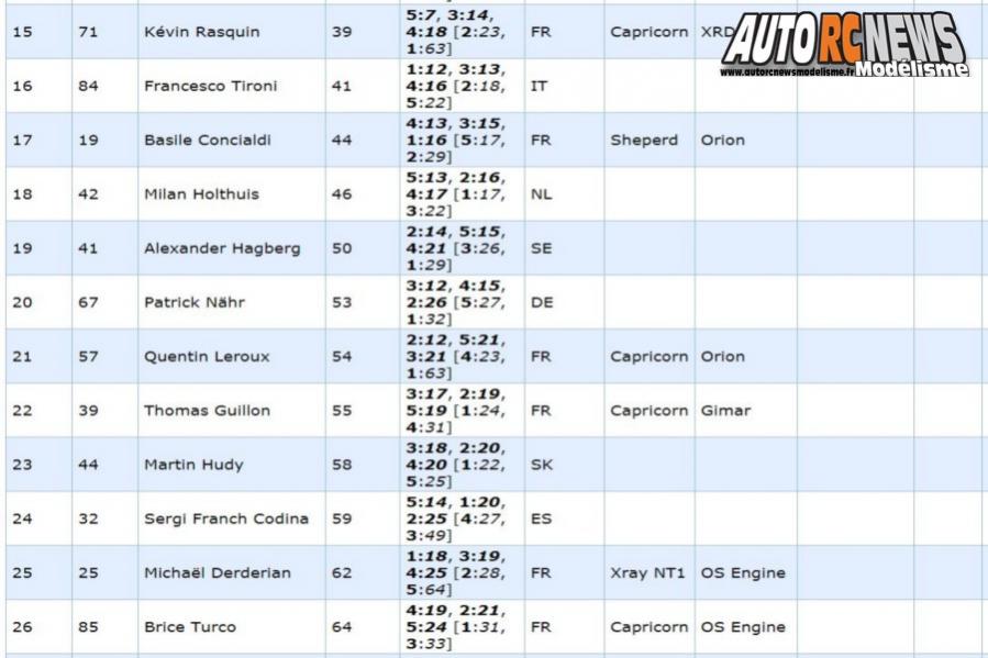 AutoRCNews sur ID 43200