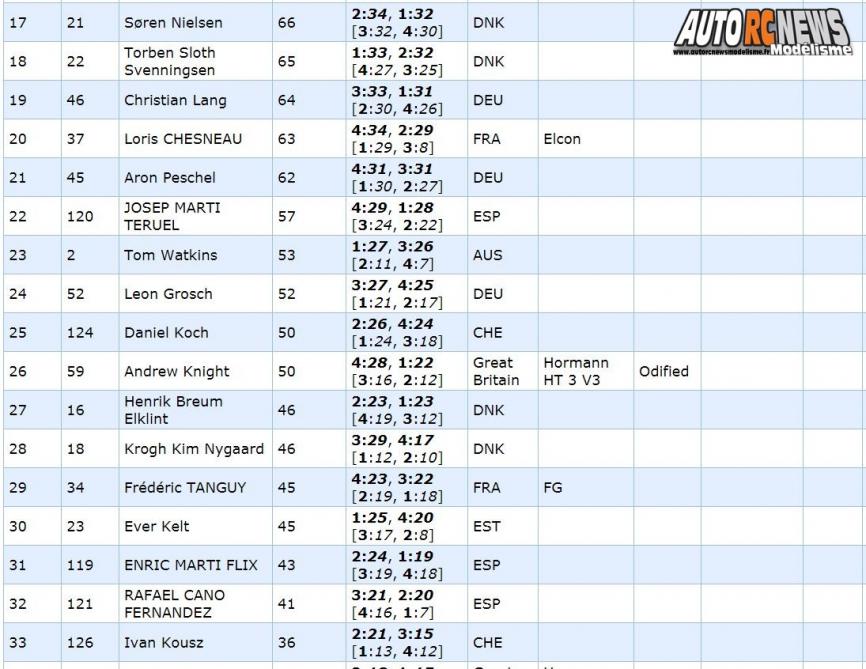 AutoRCNews sur ID 43093