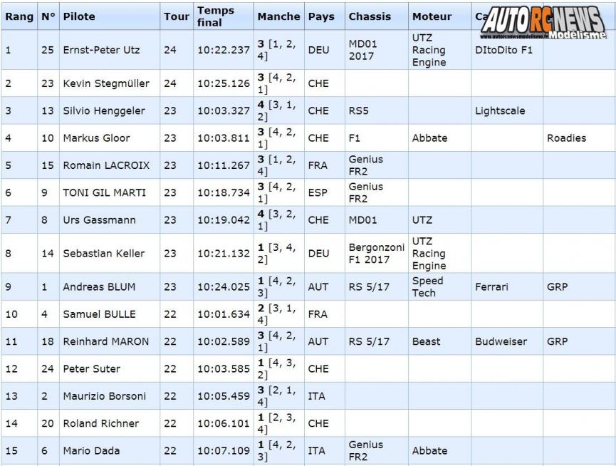 AutoRCNews sur ID 42838