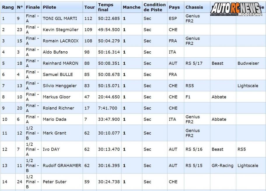 AutoRCNews sur ID 42826