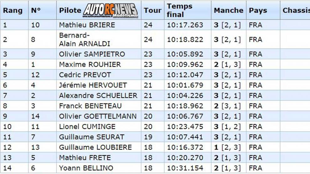 AutoRCNews sur ID 42543