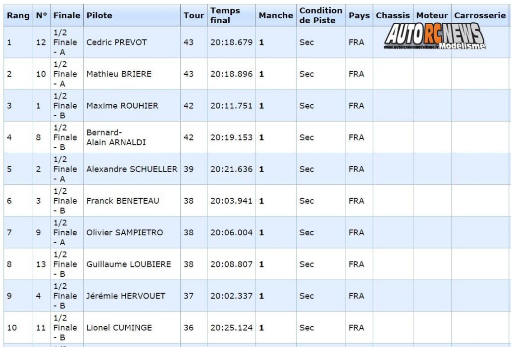 AutoRCNews sur ID 42561