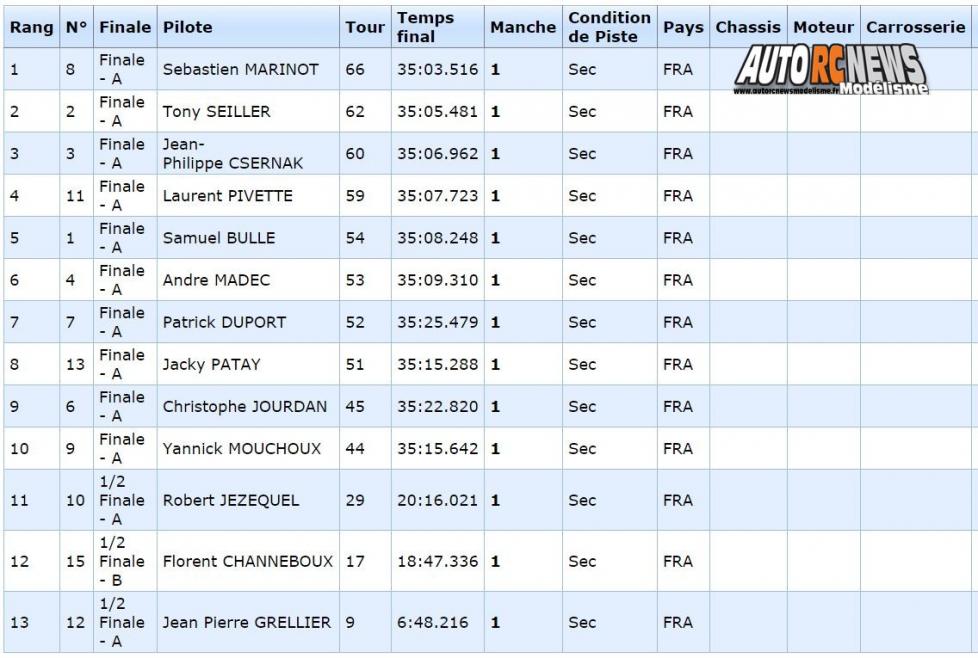 AutoRCNews sur ID 42565