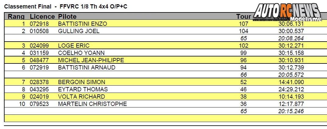 AutoRCNews sur ID 42196