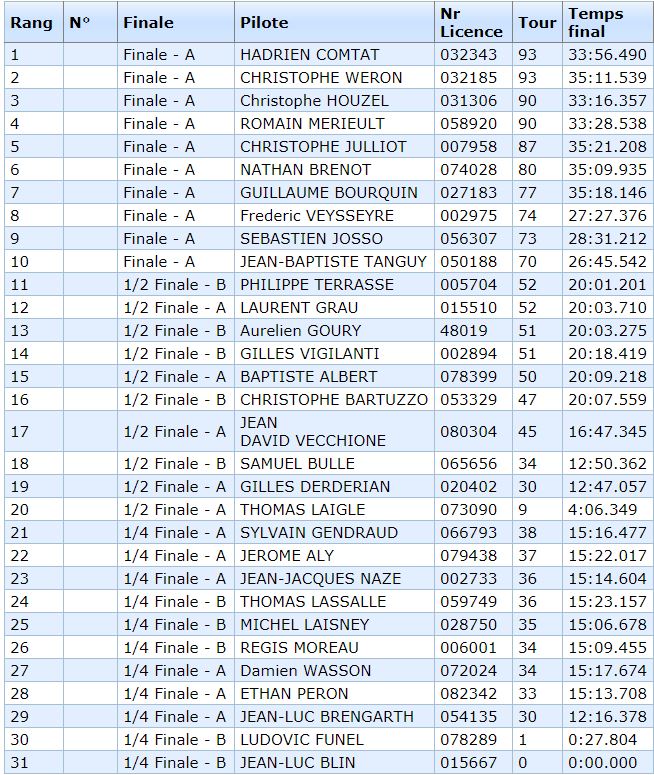 5ème cf piste 1/5 touring, gt, formule france et f1 à angoulême club arca16 les 6 et 7 juillet 2019