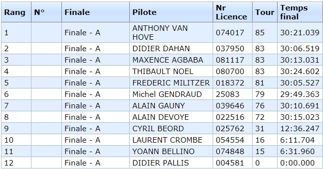 5ème cf piste 1/5 touring, gt, formule france et f1 à angoulême club arca16 les 6 et 7 juillet 2019