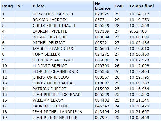 5ème cf piste 1/5 touring, gt, formule france et f1 à angoulême club arca16 les 6 et 7 juillet 2019