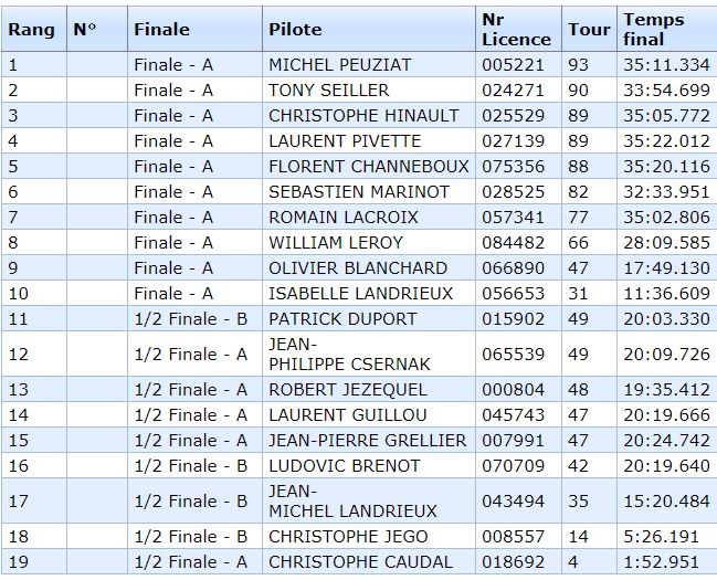 5ème cf piste 1/5 touring, gt, formule france et f1 à angoulême club arca16 les 6 et 7 juillet 2019