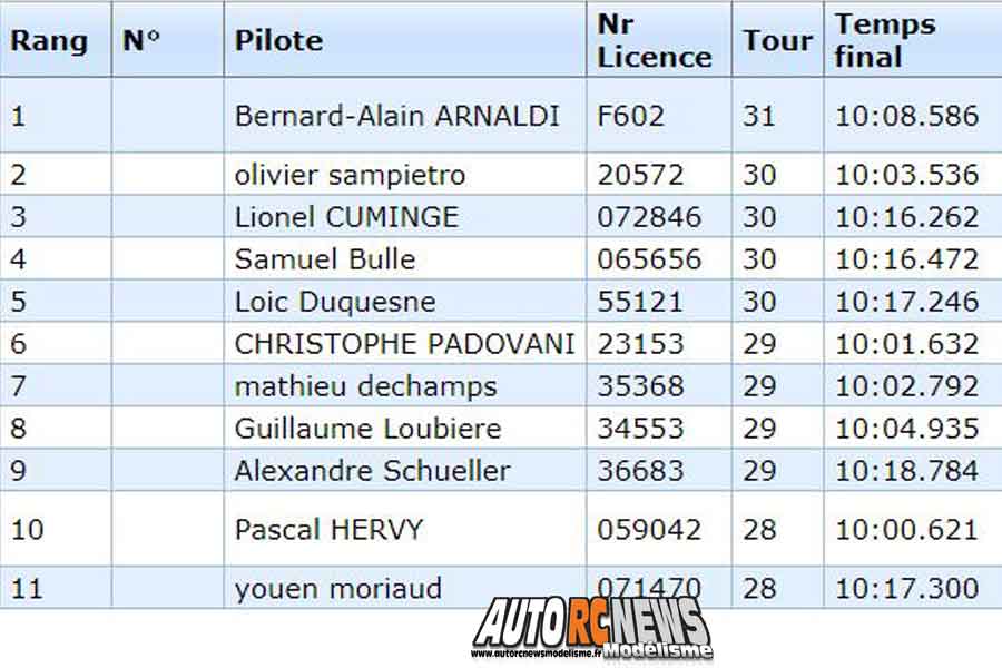 7ème cf piste 1/5 élite, national et f1 à besançon club car les 21 et 22 septembre 2019