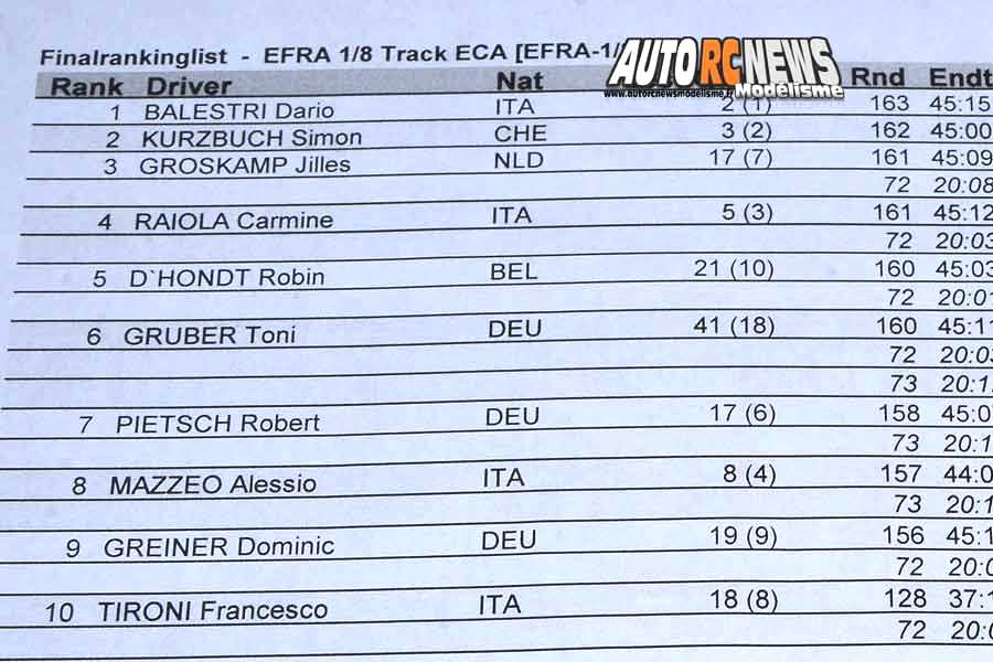 championnats d'europe piste 1/8 thermique 4 x 4 à grenoble au club racg du 1er au 6 juillet 2019