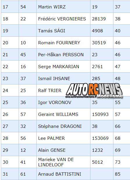 championnat d'europe + 40 ans piste 1/8 thermique et bls + 1/10 à la turbie club trc du 9 au 14 septembre 2019