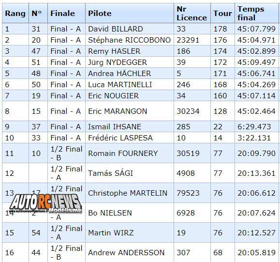 championnat d'europe + 40 ans piste 1/8 thermique et bls + 1/10 à la turbie club trc du 9 au 14 septembre 2019