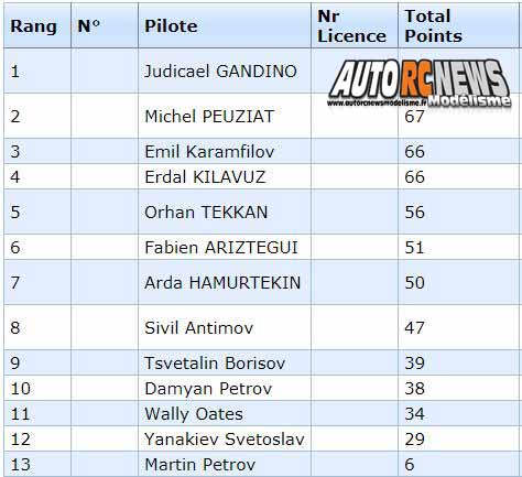 euro tt 1/5 thermique à ledenika au club stmk à vratsa du 16 au 21 juillet 2019, 2wd, 4wd et short course.