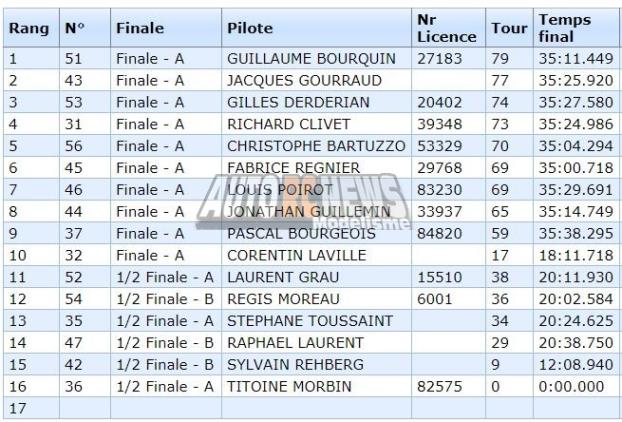 coupe de noël piste 1/5 thermique elite, formule france et f1 à vieux charmont amcc les 2 et 3 novembre 2019