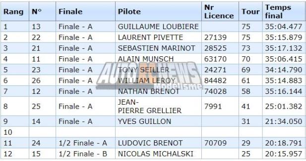 coupe de noël piste 1/5 thermique elite, formule france et f1 à vieux charmont amcc les 2 et 3 novembre 2019