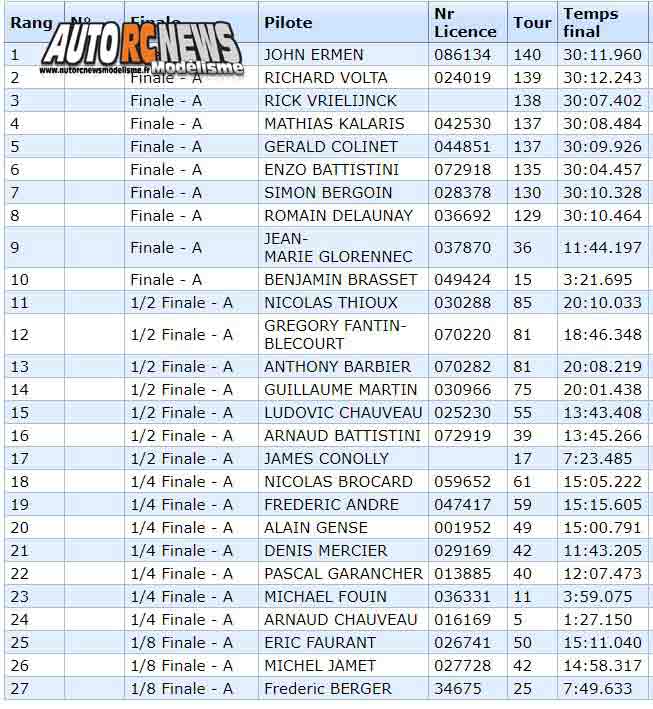 20ème grand prix de saint brieuc piste 1/8 thermique 4 x 4, classique et bls et piste 1/10 du 10 au 12 janvier 2020