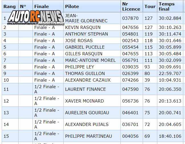 20ème grand prix de saint brieuc piste 1/8 thermique 4 x 4, classique et bls et piste 1/10 du 10 au 12 janvier 2020